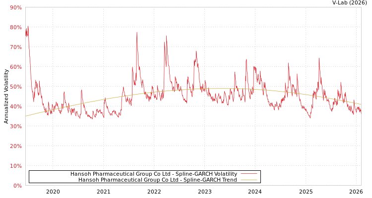 graph of Hansoh Pharmaceutical Group Co Ltd SGARCH