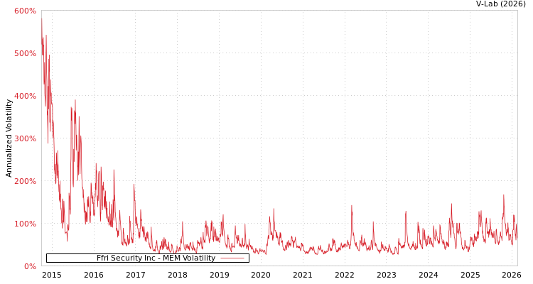 graph of Ffri Security Inc MEM