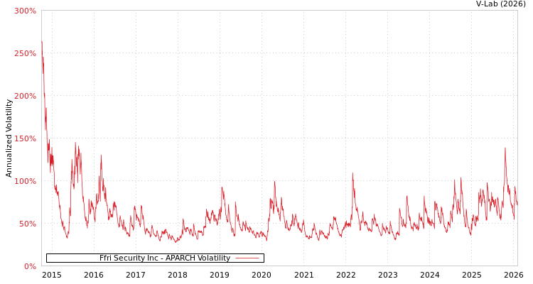 graph of Ffri Security Inc APARCH