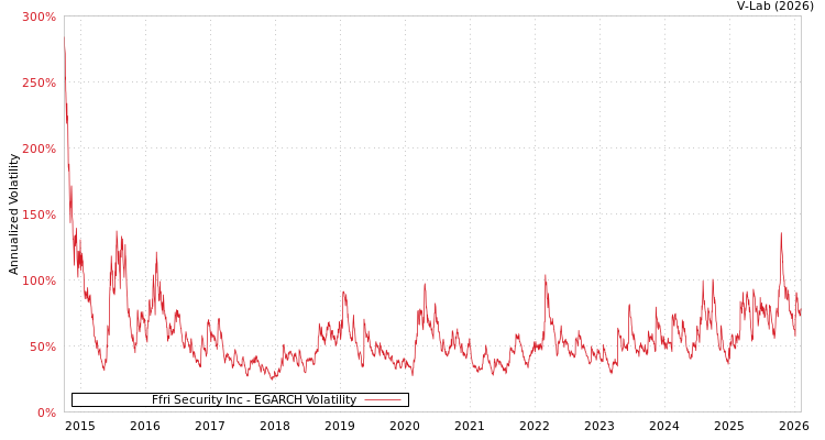 graph of Ffri Security Inc EGARCH