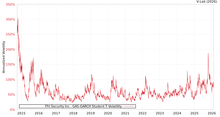 graph of Ffri Security Inc GAS-GARCH-T