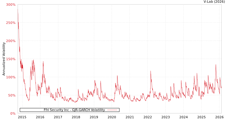graph of Ffri Security Inc GJR-GARCH