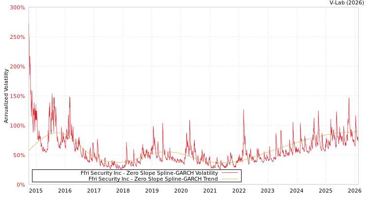 graph of Ffri Security Inc S0GARCH