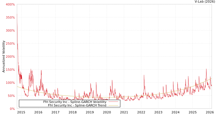 graph of Ffri Security Inc SGARCH