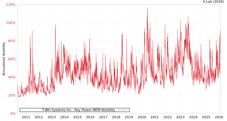 graph of T-Win Systems Inc APMEM