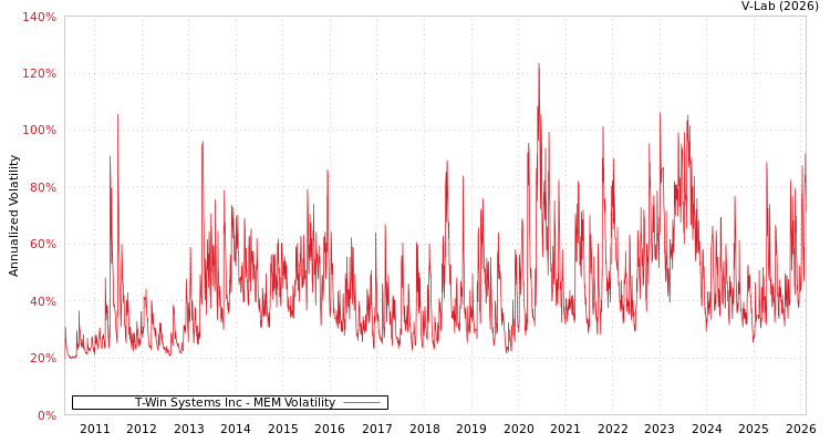 graph of T-Win Systems Inc MEM