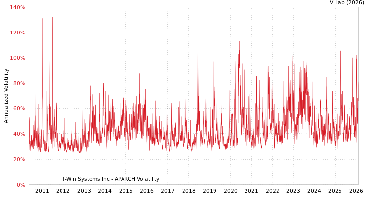 graph of T-Win Systems Inc APARCH