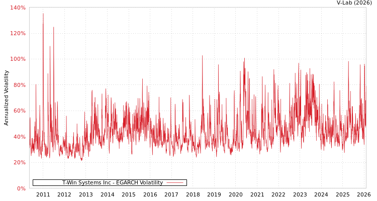 graph of T-Win Systems Inc EGARCH