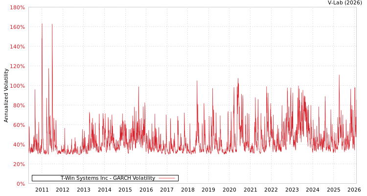 graph of T-Win Systems Inc GARCH
