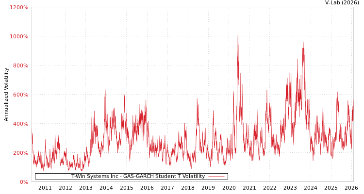 graph of T-Win Systems Inc GAS-GARCH-T