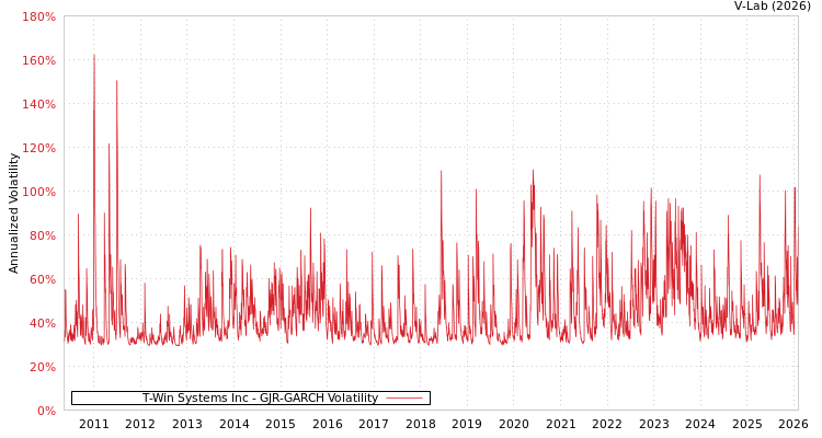 graph of T-Win Systems Inc GJR-GARCH