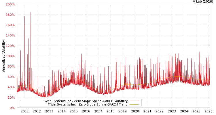 graph of T-Win Systems Inc S0GARCH