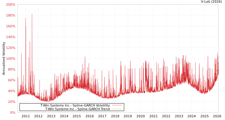 graph of T-Win Systems Inc SGARCH