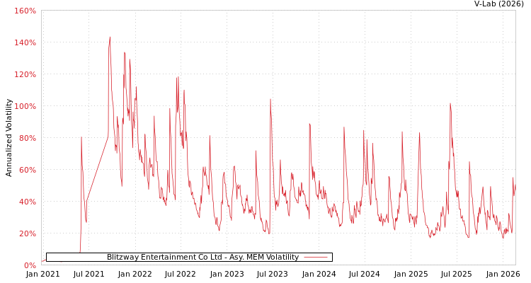 graph of Blitzway Entertainment Co Ltd AMEM