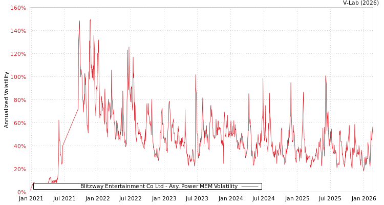 graph of Blitzway Entertainment Co Ltd APMEM