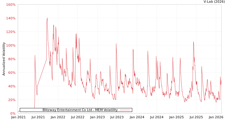 graph of Blitzway Entertainment Co Ltd MEM