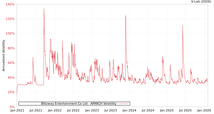 graph of Blitzway Entertainment Co Ltd APARCH