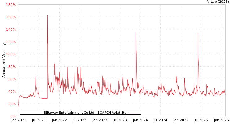 graph of Blitzway Entertainment Co Ltd EGARCH