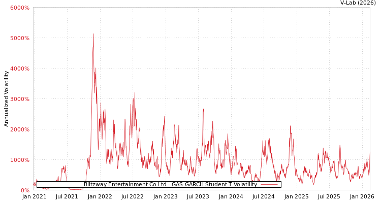 graph of Blitzway Entertainment Co Ltd GAS-GARCH-T