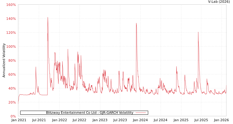 graph of Blitzway Entertainment Co Ltd GJR-GARCH