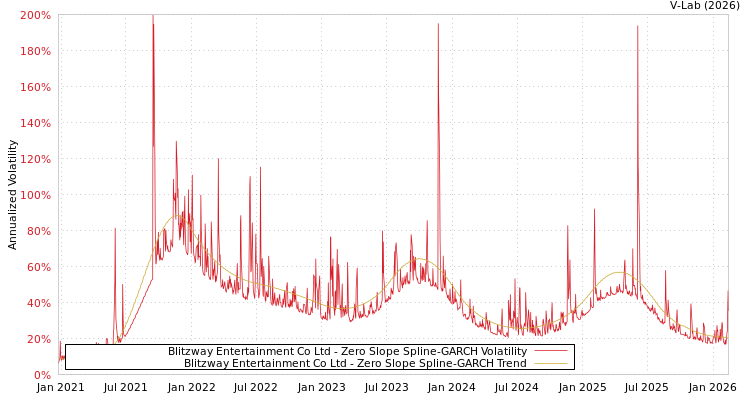 graph of Blitzway Entertainment Co Ltd S0GARCH