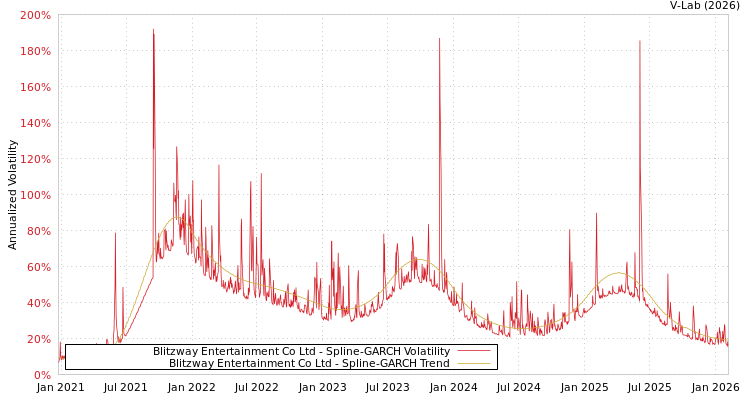 graph of Blitzway Entertainment Co Ltd SGARCH