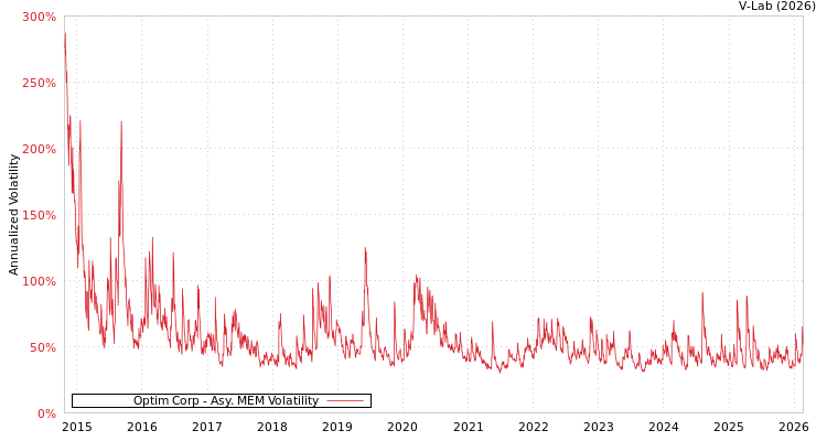 graph of Optim Corp AMEM