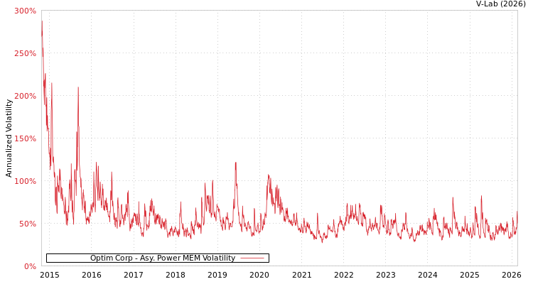 graph of Optim Corp APMEM