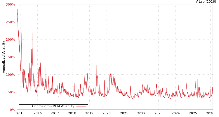 graph of Optim Corp MEM