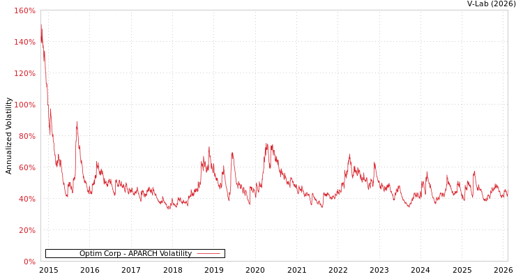 graph of Optim Corp APARCH