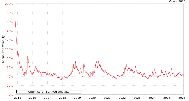 graph of Optim Corp EGARCH
