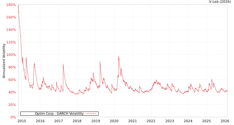 graph of Optim Corp GARCH
