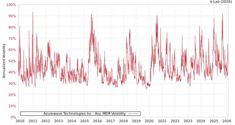 graph of Azurewave Technologies Inc AMEM