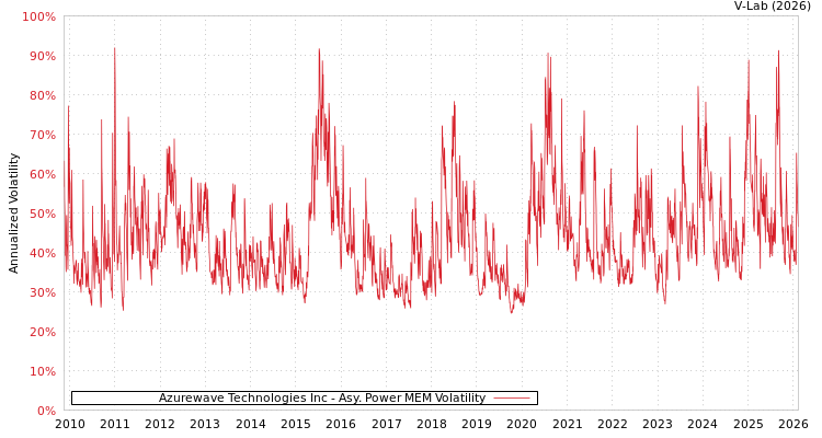 graph of Azurewave Technologies Inc APMEM