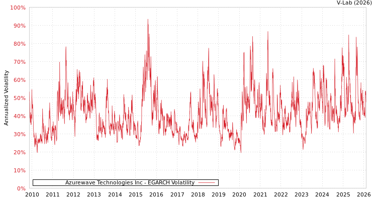 graph of Azurewave Technologies Inc EGARCH