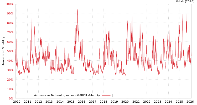 graph of Azurewave Technologies Inc GARCH
