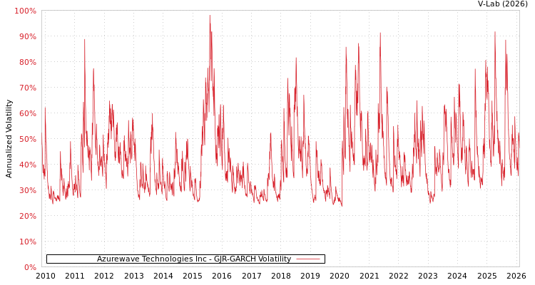 graph of Azurewave Technologies Inc GJR-GARCH