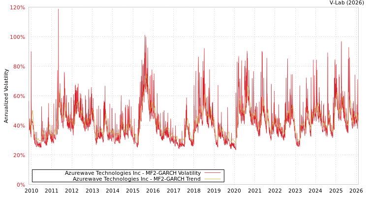 graph of Azurewave Technologies Inc MF2-GARCH