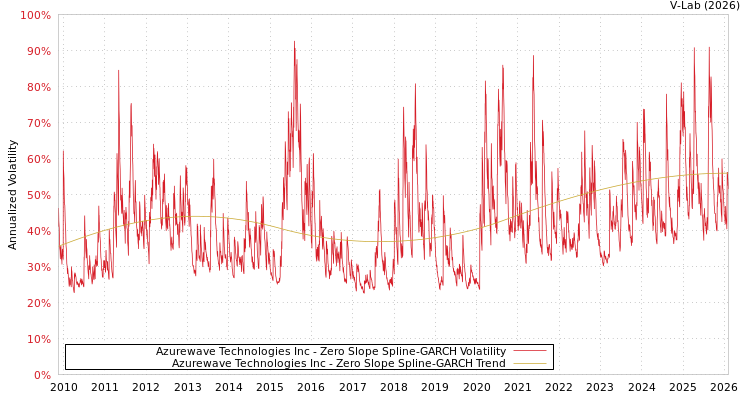 graph of Azurewave Technologies Inc S0GARCH