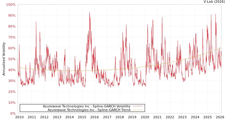 graph of Azurewave Technologies Inc SGARCH