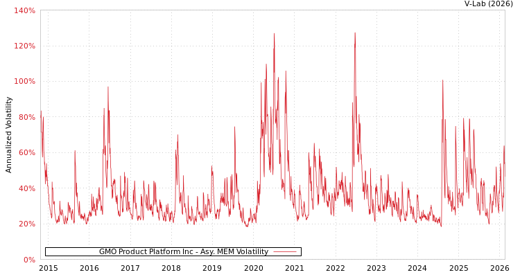 graph of GMO Product Platform Inc AMEM