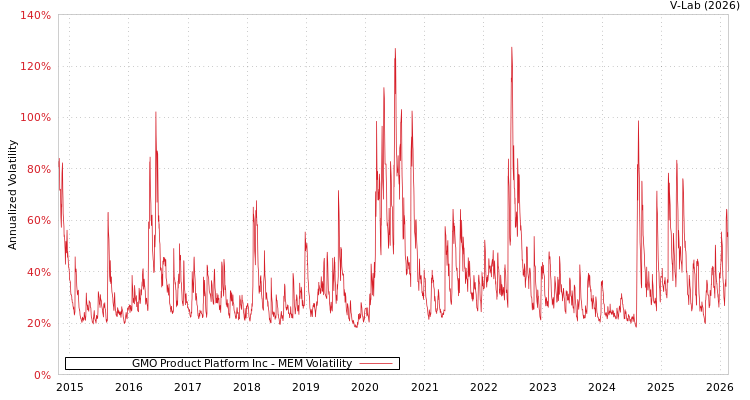 graph of GMO Product Platform Inc MEM