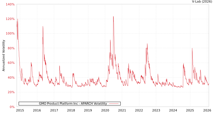 graph of GMO Product Platform Inc APARCH