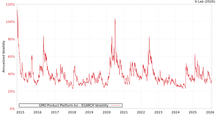 graph of GMO Product Platform Inc EGARCH