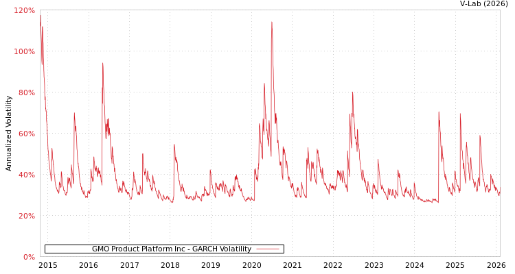 graph of GMO Product Platform Inc GARCH