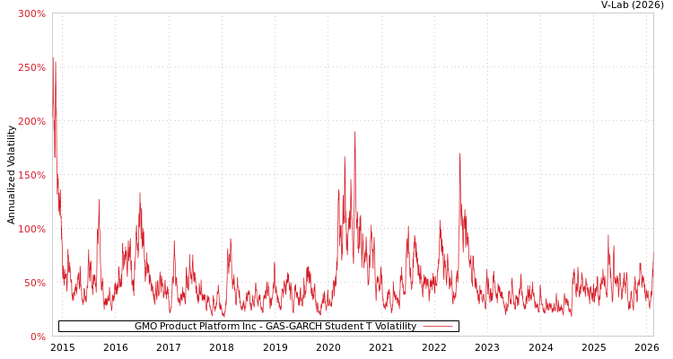 graph of GMO Product Platform Inc GAS-GARCH-T