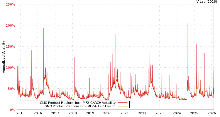 graph of GMO Product Platform Inc MF2-GARCH