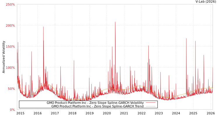 graph of GMO Product Platform Inc S0GARCH