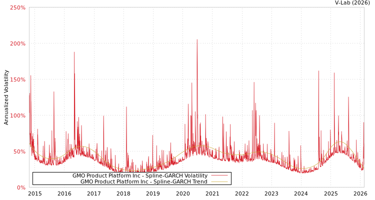 graph of GMO Product Platform Inc SGARCH