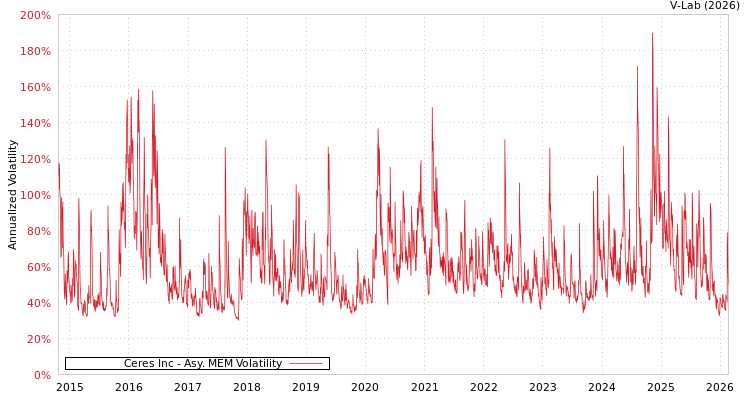 graph of Ceres Inc AMEM